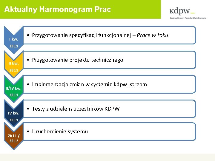 Aktualny Harmonogram Prac I kw. 2011 II/IV kw. 2011 / 2012 • Przygotowanie specyfikacji