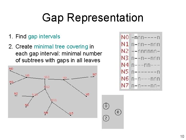 Gap Representation 1. Find gap intervals 2. Create minimal tree covering in each gap