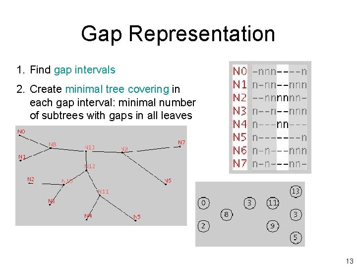 Gap Representation 1. Find gap intervals 2. Create minimal tree covering in each gap