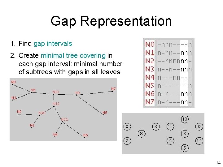 Gap Representation 1. Find gap intervals 2. Create minimal tree covering in each gap