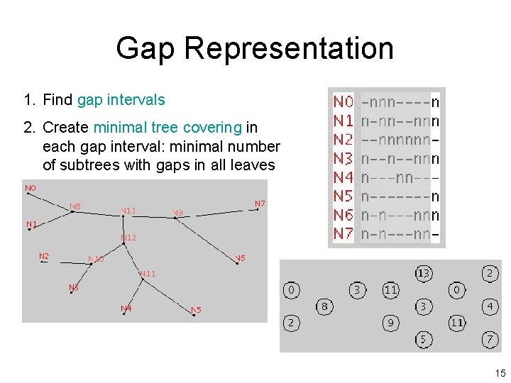 Gap Representation 1. Find gap intervals 2. Create minimal tree covering in each gap