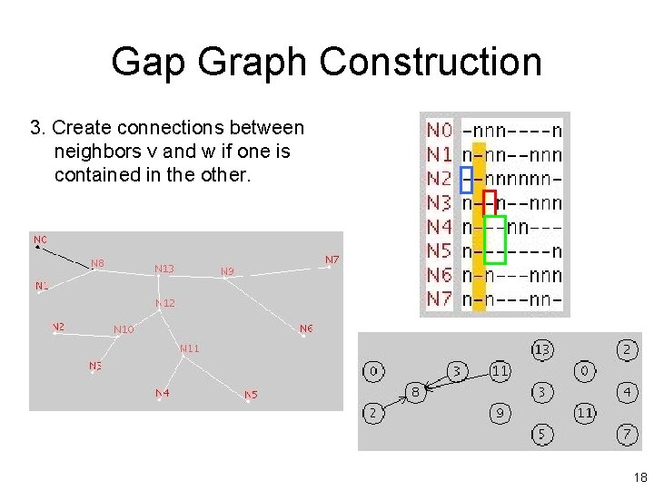 Gap Graph Construction 3. Create connections between neighbors v and w if one is