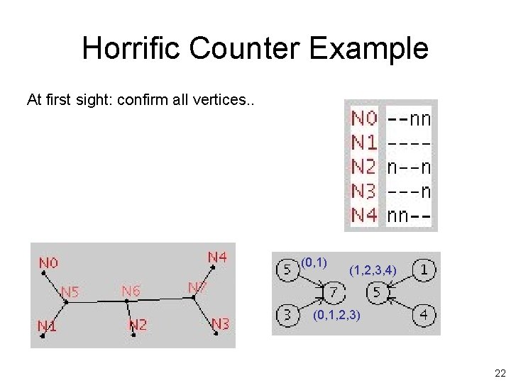Horrific Counter Example At first sight: confirm all vertices. . (0, 1) (1, 2,