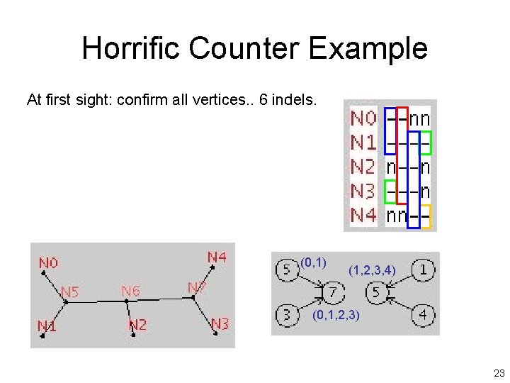 Horrific Counter Example At first sight: confirm all vertices. . 6 indels. (0, 1)