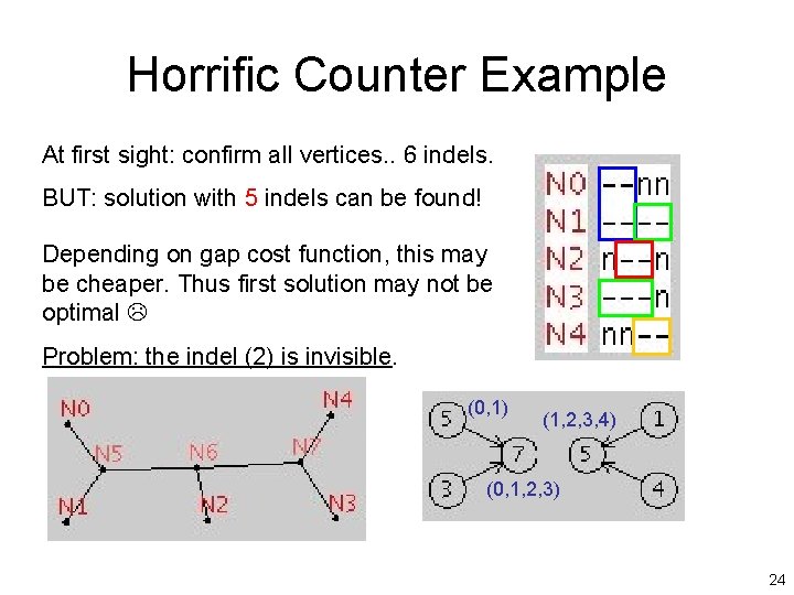 Horrific Counter Example At first sight: confirm all vertices. . 6 indels. BUT: solution