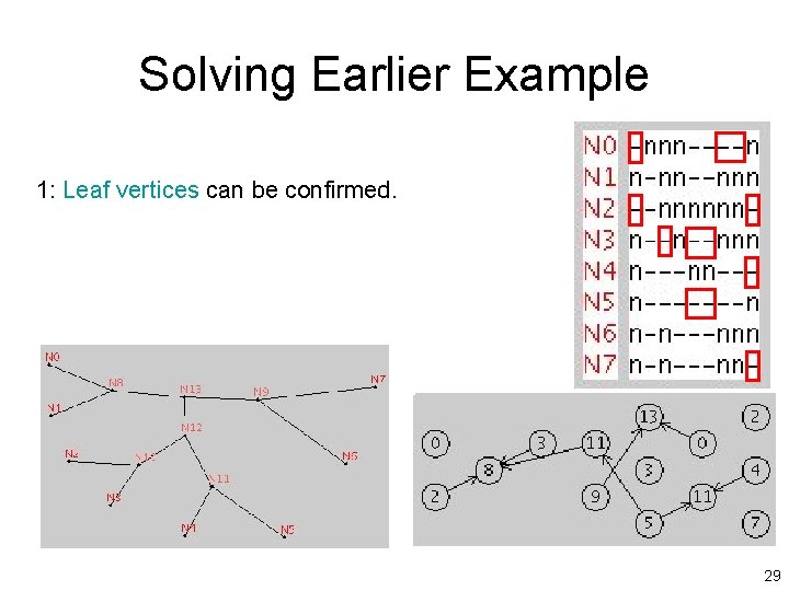 Solving Earlier Example 1: Leaf vertices can be confirmed. 29 