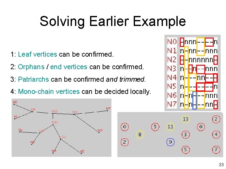 Solving Earlier Example 1: Leaf vertices can be confirmed. 2: Orphans / end vertices