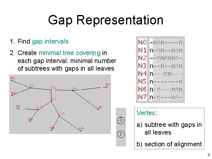 Gap Representation 1. Find gap intervals 2. Create minimal tree covering in each gap