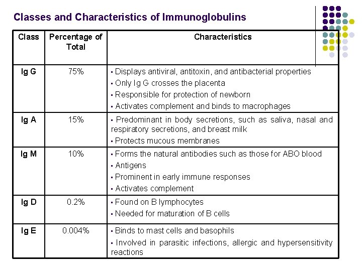 Classes and Characteristics of Immunoglobulins Class Percentage of Total Characteristics Ig G 75% •