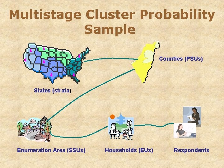 Multistage Cluster Probability Sample Counties (PSUs) States (strata) Enumeration Area (SSUs) Households (EUs) Respondents