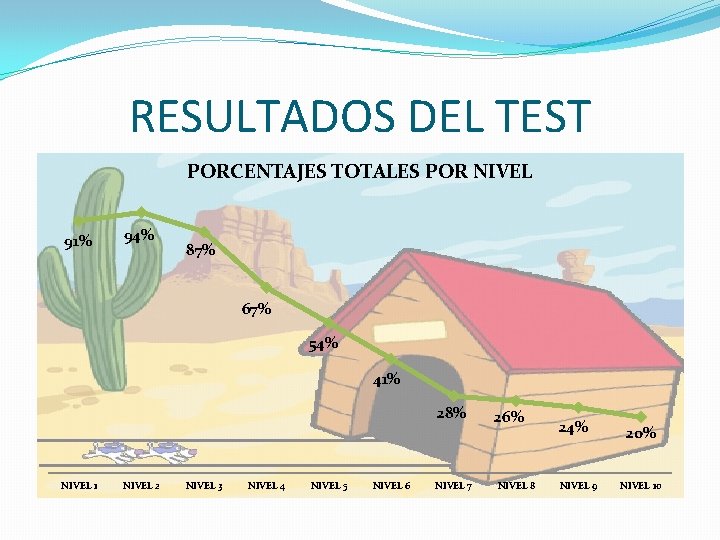 RESULTADOS DEL TEST PORCENTAJES TOTALES POR NIVEL 91% 94% 87% 67% 54% 41% 28%