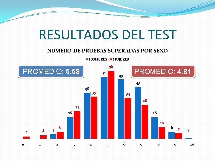 RESULTADOS DEL TEST NÚMERO DE PRUEBAS SUPERADAS POR SEXO HOMBRES MUJERES 56 PROMEDIO: 5.