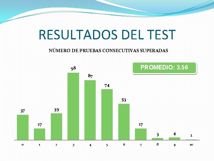 RESULTADOS DEL TEST NÚMERO DE PRUEBAS CONSECUTIVAS SUPERADAS PROMEDIO: 3. 56 98 87 74