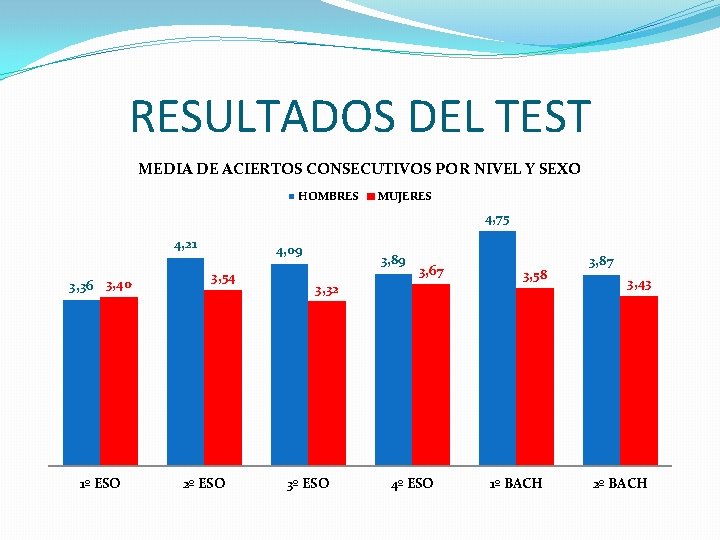 RESULTADOS DEL TEST MEDIA DE ACIERTOS CONSECUTIVOS POR NIVEL Y SEXO HOMBRES MUJERES 4,