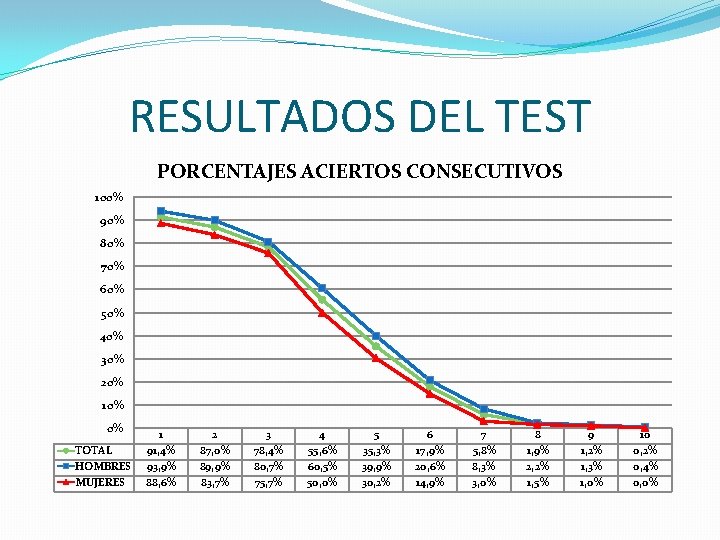 RESULTADOS DEL TEST PORCENTAJES ACIERTOS CONSECUTIVOS 100% 90% 80% 70% 60% 50% 40% 30%