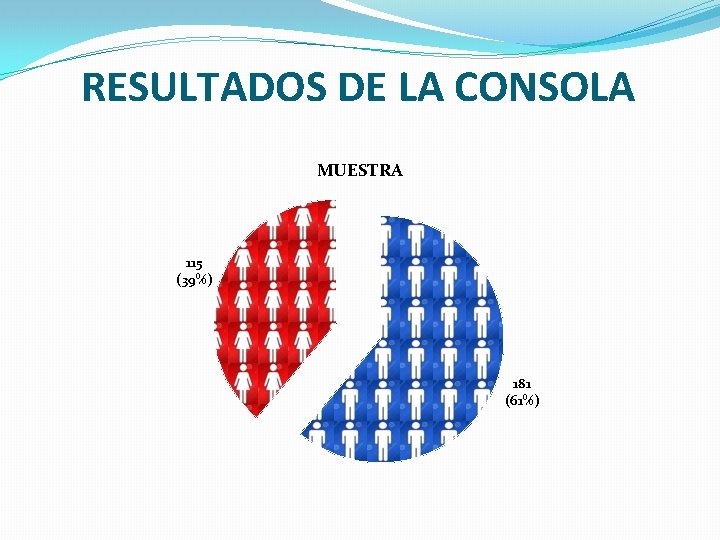 RESULTADOS DE LA CONSOLA MUESTRA 115 (39%) 181 (61%) 
