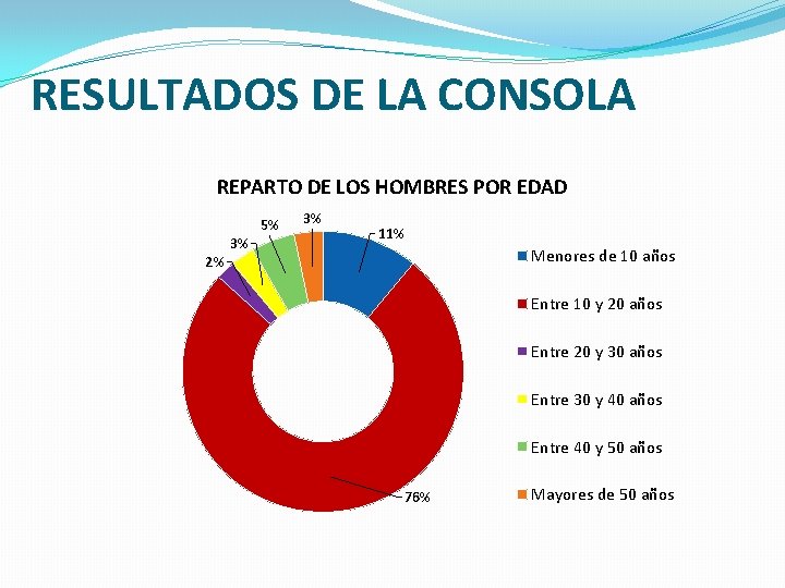 RESULTADOS DE LA CONSOLA REPARTO DE LOS HOMBRES POR EDAD 5% 2% 3% 3%