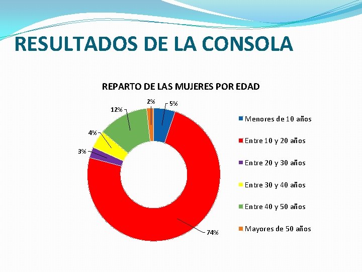 RESULTADOS DE LA CONSOLA REPARTO DE LAS MUJERES POR EDAD 12% 2% 5% Menores