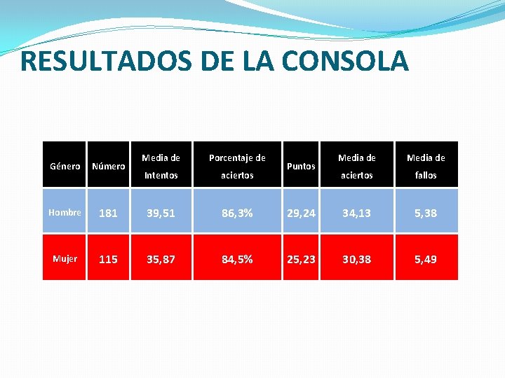 RESULTADOS DE LA CONSOLA Media de Porcentaje de Intentos aciertos 181 39, 51 86,