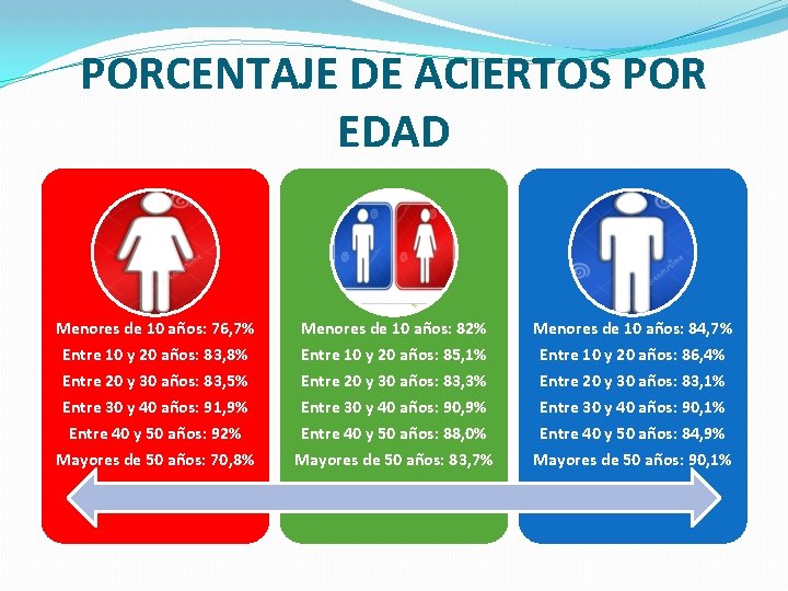 PORCENTAJE DE ACIERTOS POR EDAD Menores de 10 años: 76, 7% Entre 10 y