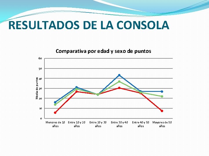 RESULTADOS DE LA CONSOLA Comparativa por edad y sexo de puntos 60 Media de