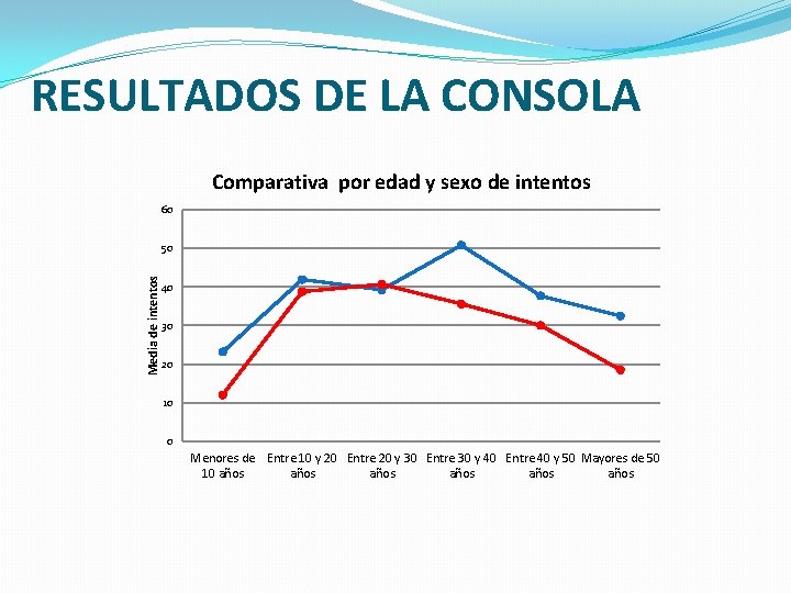 RESULTADOS DE LA CONSOLA Comparativa por edad y sexo de intentos 60 Media de