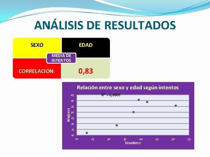 ANÁLISIS DE RESULTADOS SEXO EDAD MEDIA DE INTENTOS 0, 83 CORRELACIÓN: Relación entre sexo