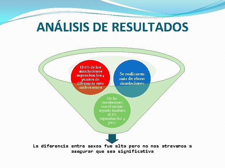 ANÁLISIS DE RESULTADOS El 6% de las simulaciones superaban los 4 puntos de diferencia