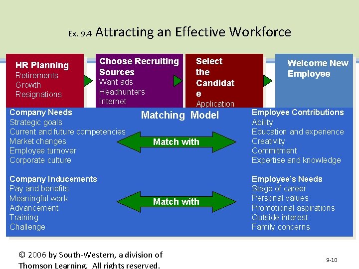 Ex. 9. 4 Attracting an Effective Workforce HR Planning Retirements Growth Resignations Choose Recruiting