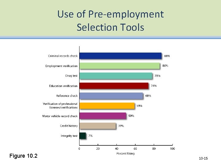 Use of Pre-employment Selection Tools Figure 10. 2 10 -15 