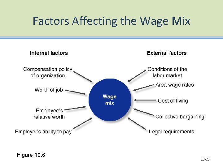 Factors Affecting the Wage Mix Figure 10. 6 10 -25 