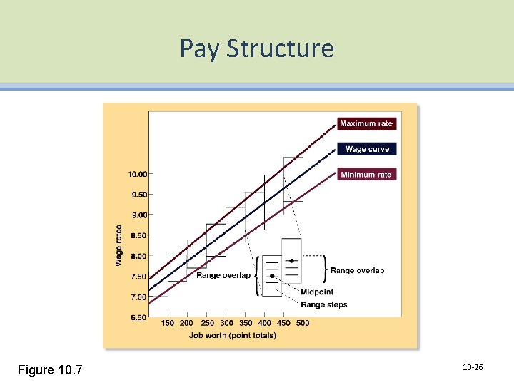 Pay Structure Figure 10. 7 10 -26 