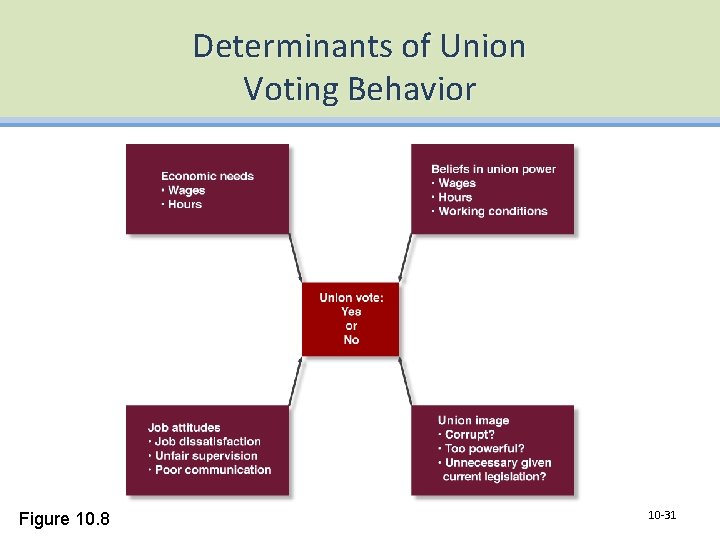 Determinants of Union Voting Behavior Figure 10. 8 10 -31 