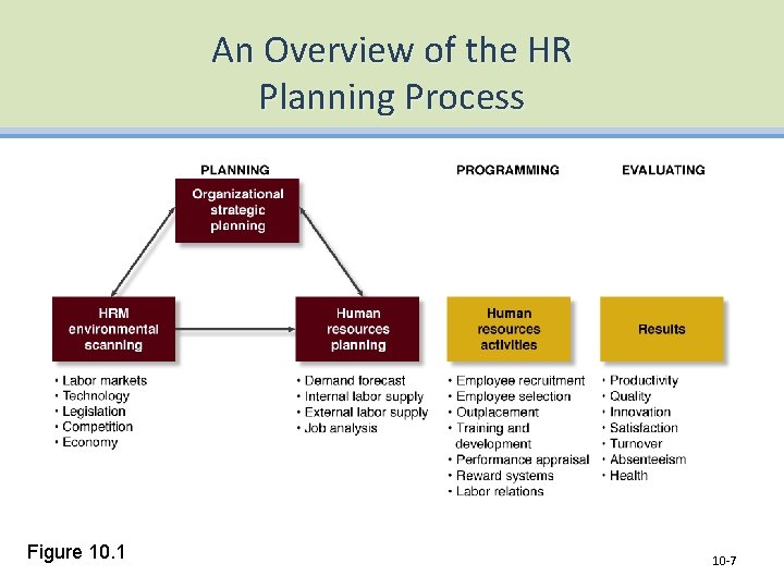 An Overview of the HR Planning Process Figure 10. 1 10 -7 