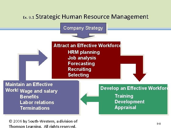 Ex. 9. 1 Strategic Human Resource Management Company Strategy Attract an Effective Workforce HRM