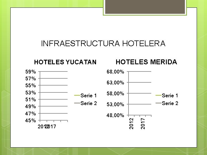 INFRAESTRUCTURA HOTELES YUCATAN 59% 57% 55% 53% 51% 49% 47% 45% HOTELES MERIDA 68,