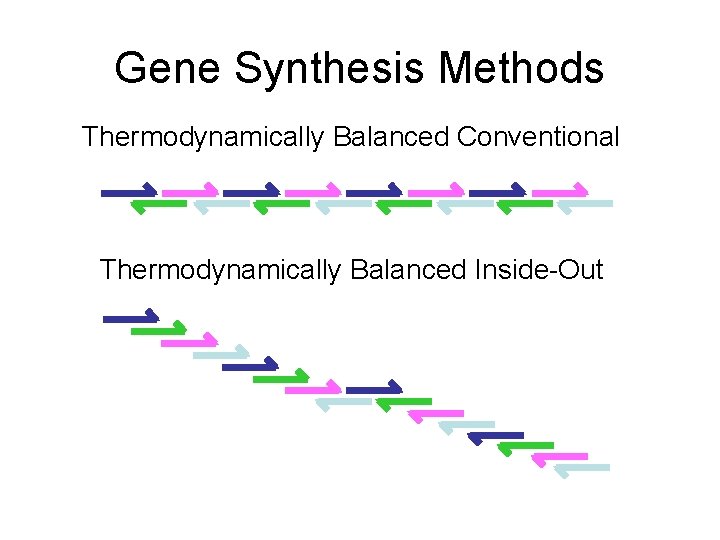 Gene Synthesis Methods Thermodynamically Balanced Conventional Thermodynamically Balanced Inside-Out 
