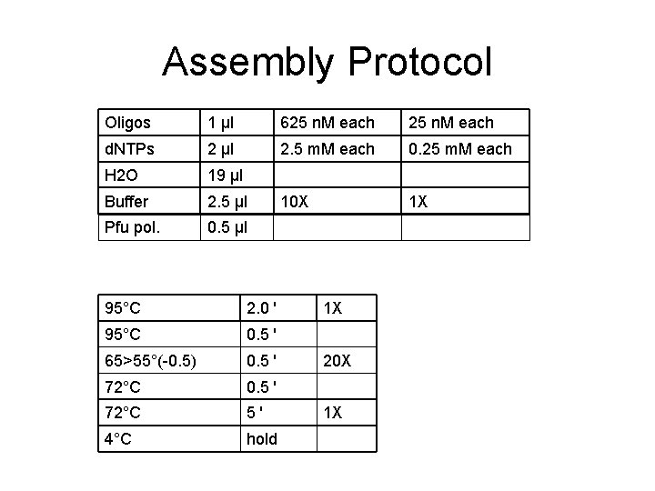Assembly Protocol Oligos 1 μl 625 n. M each d. NTPs 2 μl 2.