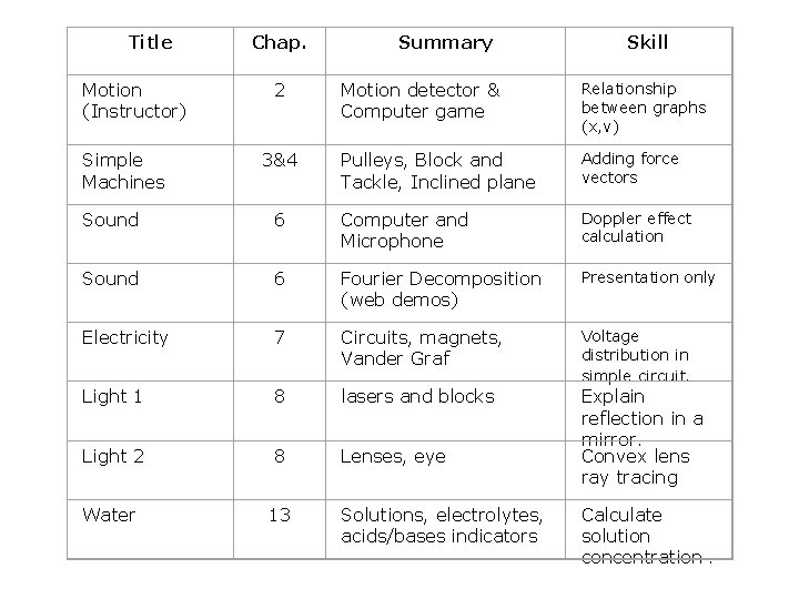 Title Motion (Instructor) Simple Machines Chap. 2 3&4 Summary Skill Motion detector & Computer