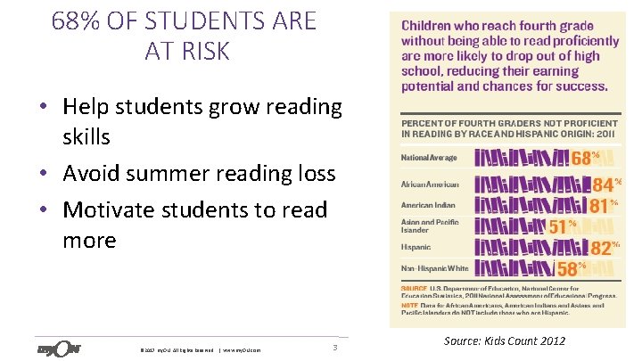 68% OF STUDENTS ARE AT RISK • Help students grow reading skills • Avoid