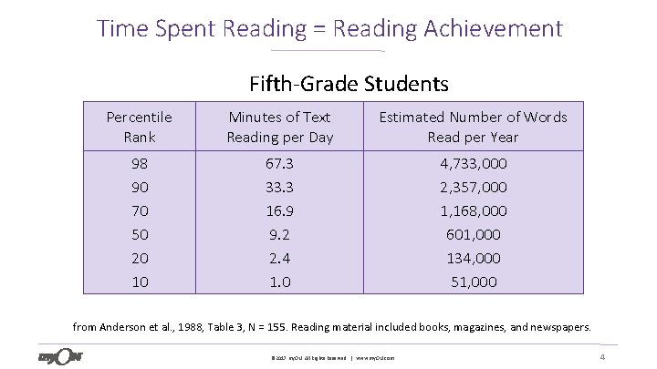 Time Spent Reading = Reading Achievement Fifth-Grade Students Percentile Rank Minutes of Text Reading