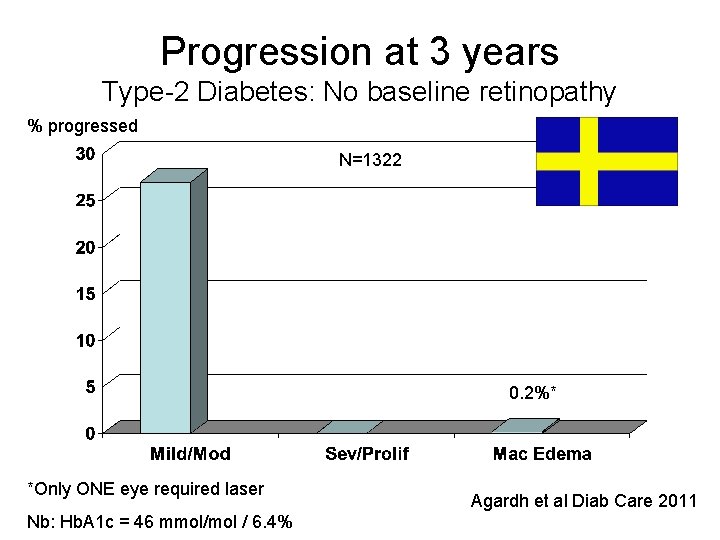 Progression at 3 years Type-2 Diabetes: No baseline retinopathy % progressed N=1322 0. 2%*