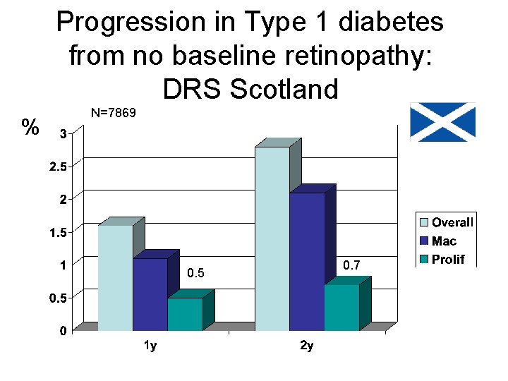 Progression in Type 1 diabetes from no baseline retinopathy: DRS Scotland % N=7869 0.
