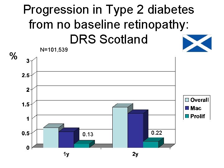 Progression in Type 2 diabetes from no baseline retinopathy: DRS Scotland % N=101, 539