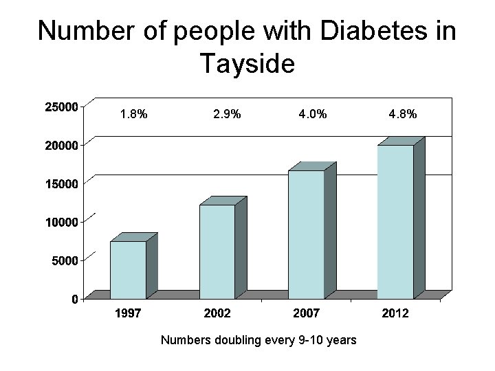 Number of people with Diabetes in Tayside 1. 8% 2. 9% 4. 0% Numbers