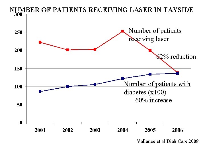 NUMBER OF PATIENTS RECEIVING LASER IN TAYSIDE Number of patients receiving laser 62% reduction