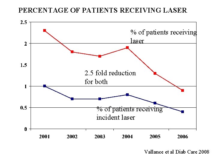 PERCENTAGE OF PATIENTS RECEIVING LASER % of patients receiving laser 2. 5 fold reduction