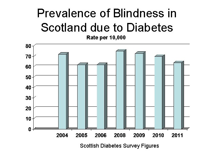 Prevalence of Blindness in Scotland due to Diabetes Rate per 10, 000 Scottish Diabetes