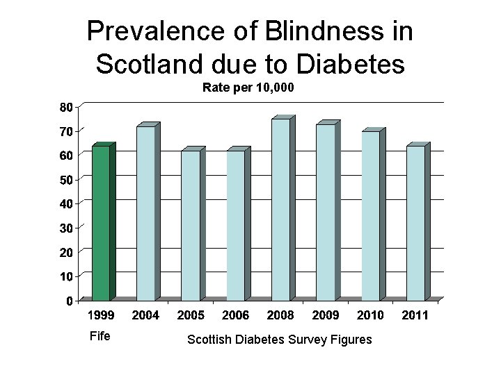 Prevalence of Blindness in Scotland due to Diabetes Rate per 10, 000 Fife Scottish