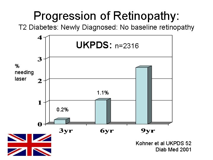 Progression of Retinopathy: T 2 Diabetes: Newly Diagnosed: No baseline retinopathy UKPDS: n=2316 %